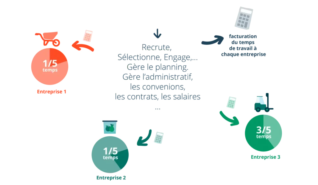 Comment fonctionne un groupement d'employeurs?